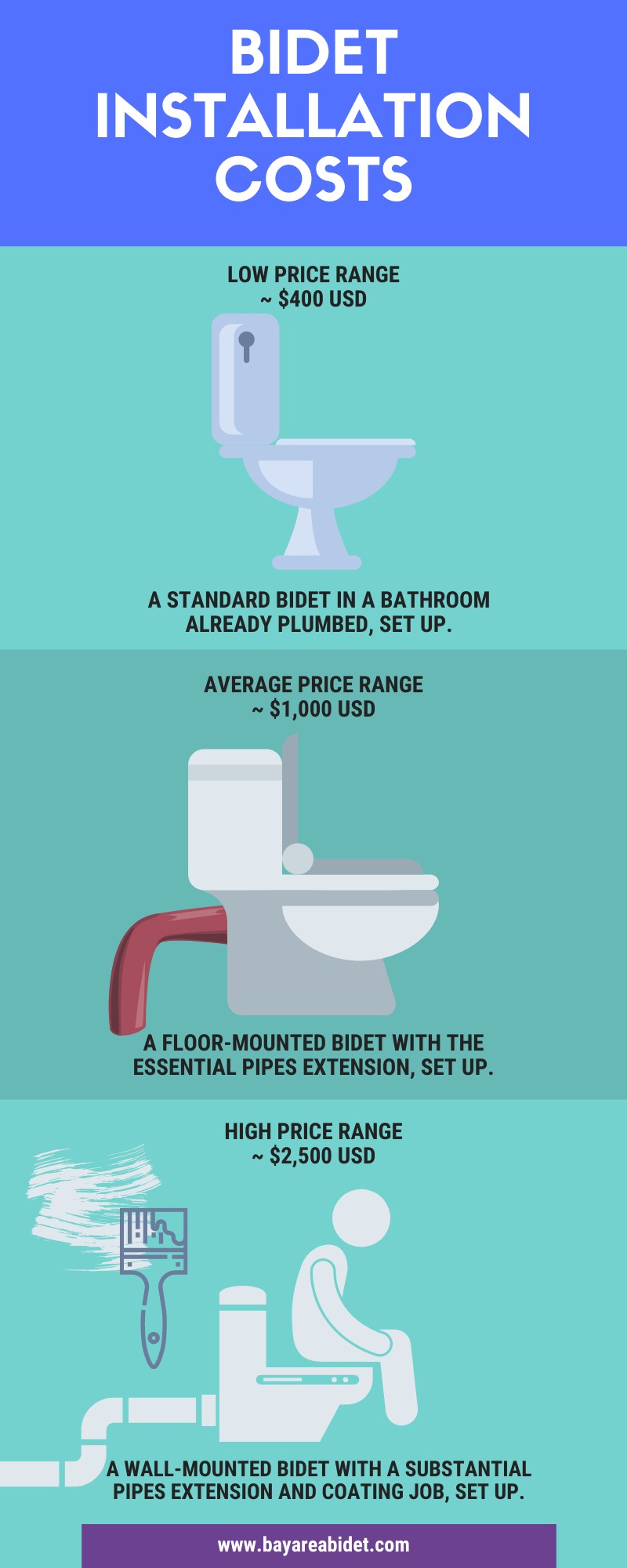 Bidet Installation Costs