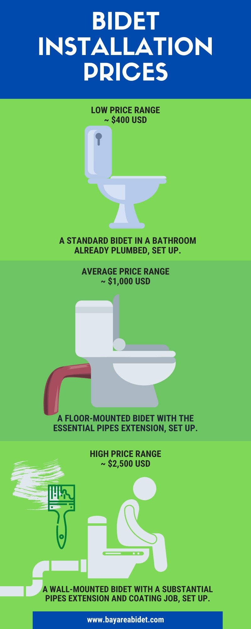 Bidet Installation Prices